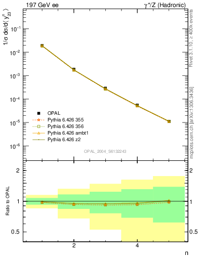 Plot of Y3-mom in 197 GeV ee collisions