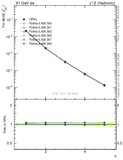 Plot of Y3-mom in 91 GeV ee collisions