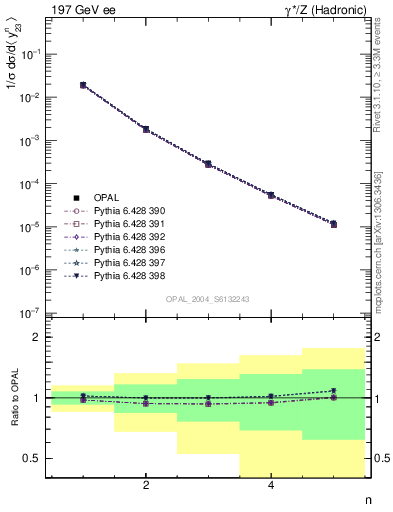 Plot of Y3-mom in 197 GeV ee collisions