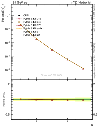 Plot of Y3-mom in 91 GeV ee collisions