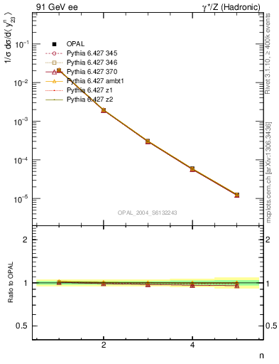 Plot of Y3-mom in 91 GeV ee collisions