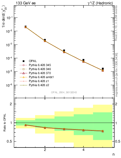 Plot of Y3-mom in 133 GeV ee collisions