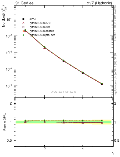 Plot of Y3-mom in 91 GeV ee collisions