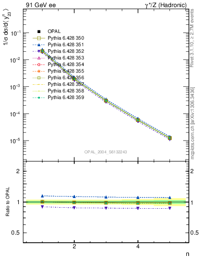 Plot of Y3-mom in 91 GeV ee collisions