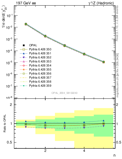 Plot of Y3-mom in 197 GeV ee collisions