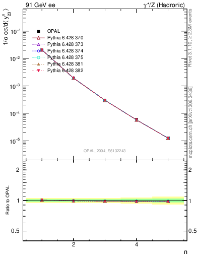 Plot of Y3-mom in 91 GeV ee collisions