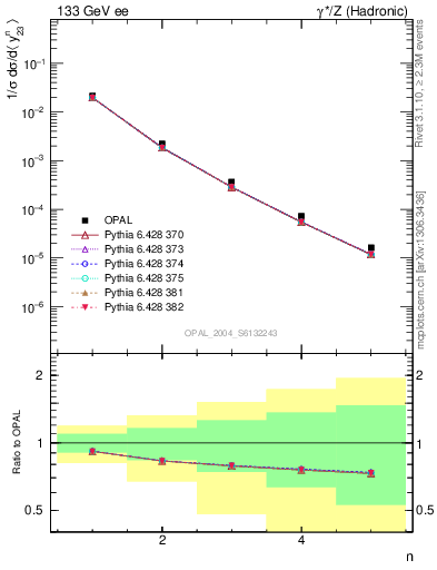 Plot of Y3-mom in 133 GeV ee collisions