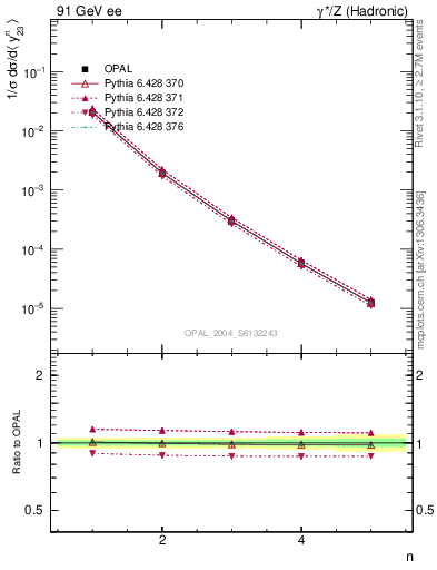 Plot of Y3-mom in 91 GeV ee collisions