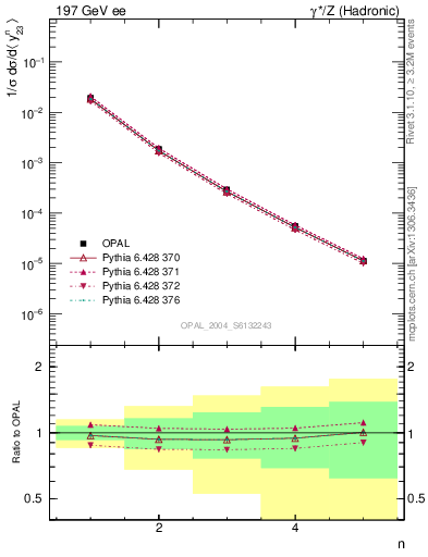 Plot of Y3-mom in 197 GeV ee collisions