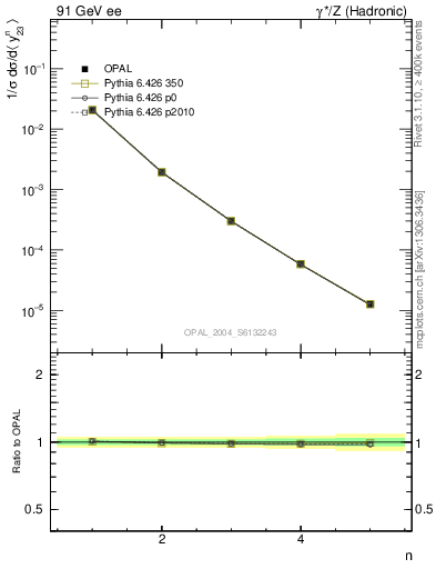 Plot of Y3-mom in 91 GeV ee collisions