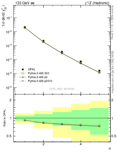 Plot of Y3-mom in 133 GeV ee collisions