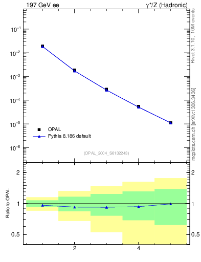 Plot of Y3-mom in 197 GeV ee collisions