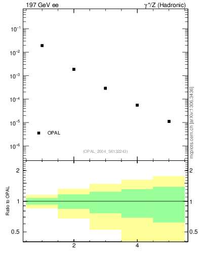 Plot of Y3-mom in 197 GeV ee collisions