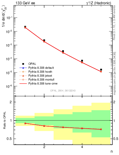 Plot of Y3-mom in 133 GeV ee collisions