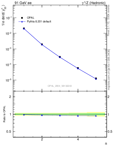 Plot of Y3-mom in 91 GeV ee collisions