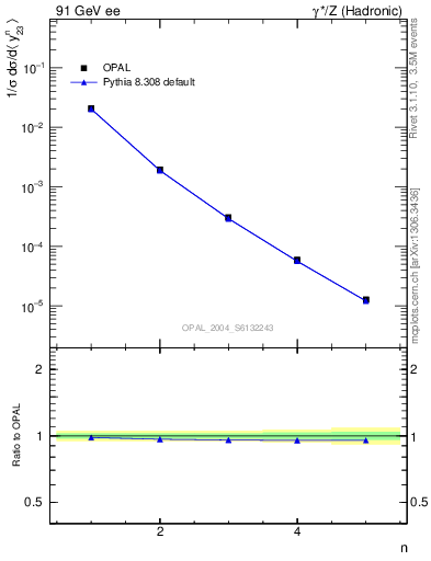 Plot of Y3-mom in 91 GeV ee collisions