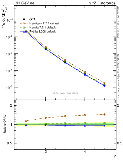 Plot of Y3-mom in 91 GeV ee collisions