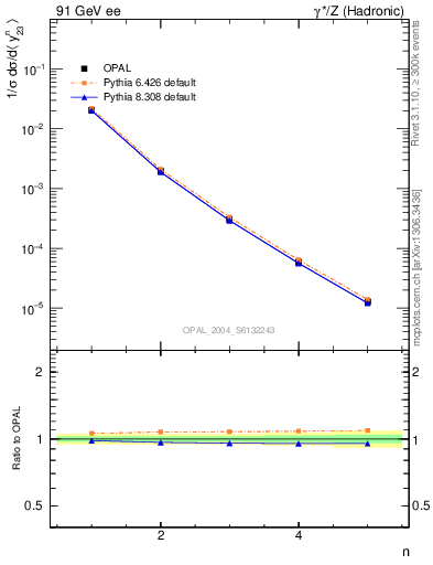 Plot of Y3-mom in 91 GeV ee collisions