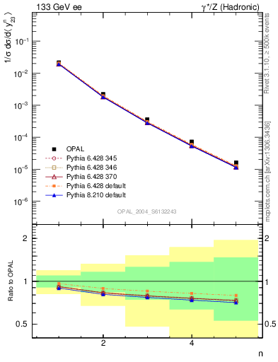 Plot of Y3-mom in 133 GeV ee collisions