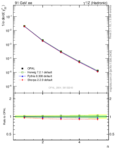 Plot of Y3-mom in 91 GeV ee collisions