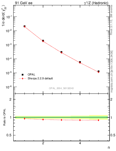 Plot of Y3-mom in 91 GeV ee collisions