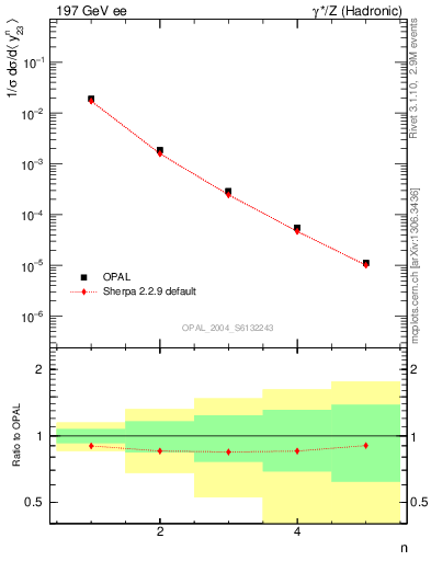 Plot of Y3-mom in 197 GeV ee collisions