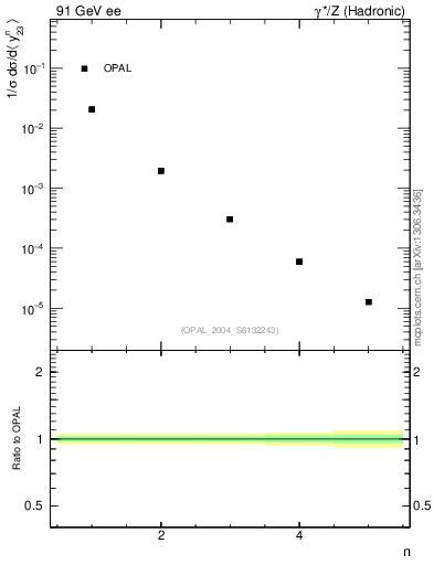 Plot of Y3-mom in 91 GeV ee collisions