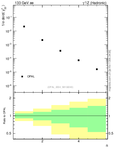 Plot of Y3-mom in 133 GeV ee collisions