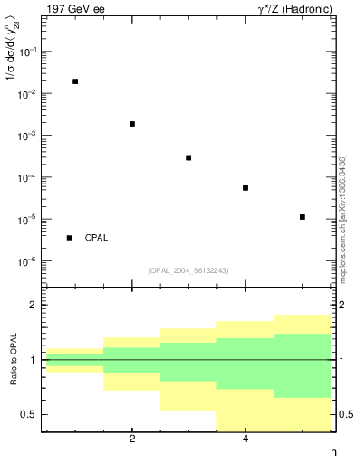 Plot of Y3-mom in 197 GeV ee collisions