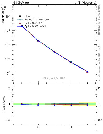 Plot of Y3-mom in 91 GeV ee collisions