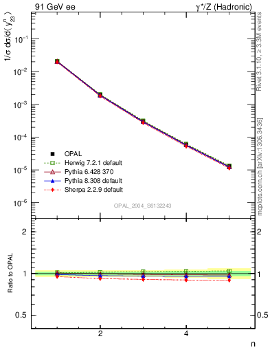 Plot of Y3-mom in 91 GeV ee collisions