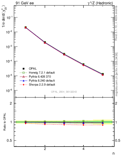 Plot of Y3-mom in 91 GeV ee collisions