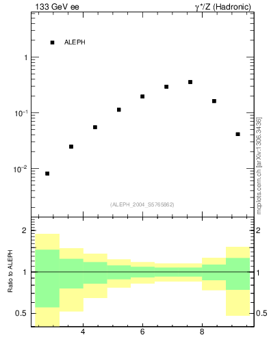 Plot of Y4 in 133 GeV ee collisions