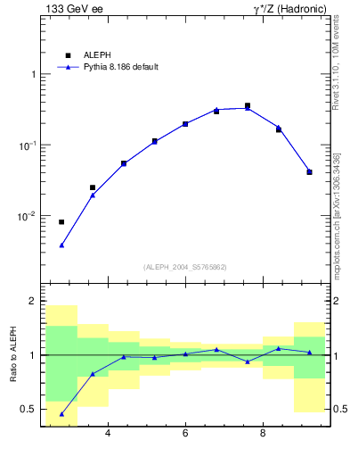 Plot of Y4 in 133 GeV ee collisions
