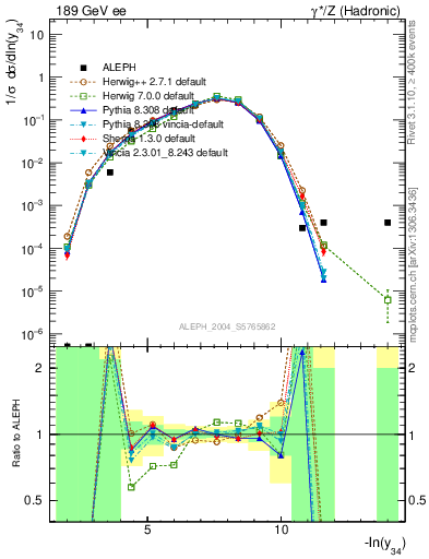 Plot of Y4 in 189 GeV ee collisions