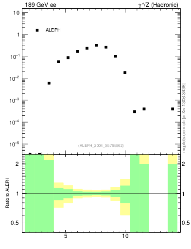 Plot of Y4 in 189 GeV ee collisions