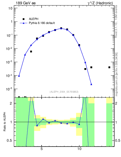 Plot of Y4 in 189 GeV ee collisions
