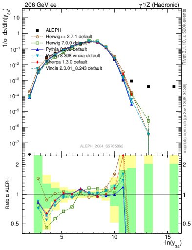 Plot of Y4 in 206 GeV ee collisions