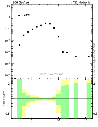 Plot of Y4 in 206 GeV ee collisions