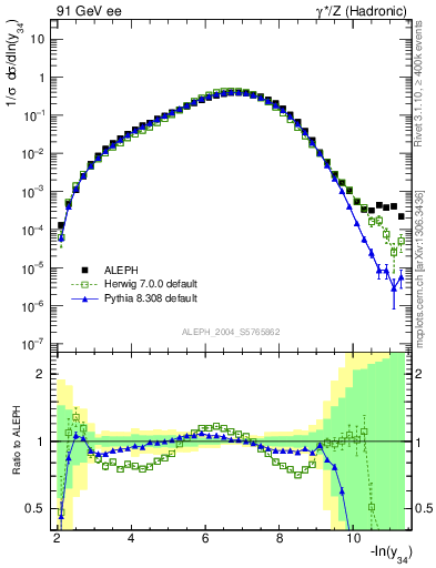 Plot of Y4 in 91 GeV ee collisions