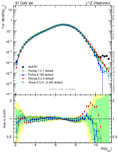 Plot of Y4 in 91 GeV ee collisions