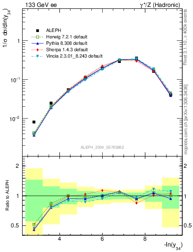 Plot of Y4 in 133 GeV ee collisions