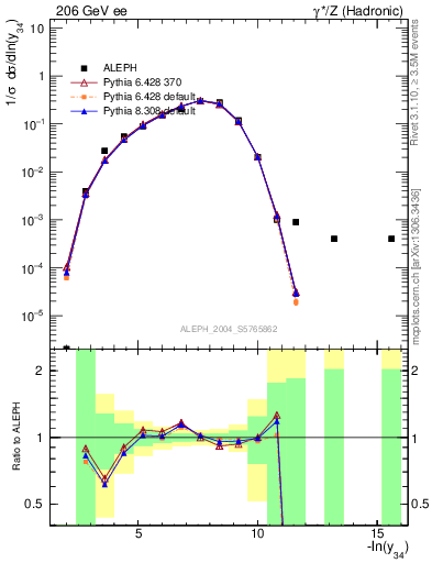 Plot of Y4 in 206 GeV ee collisions