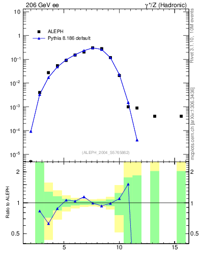 Plot of Y4 in 206 GeV ee collisions
