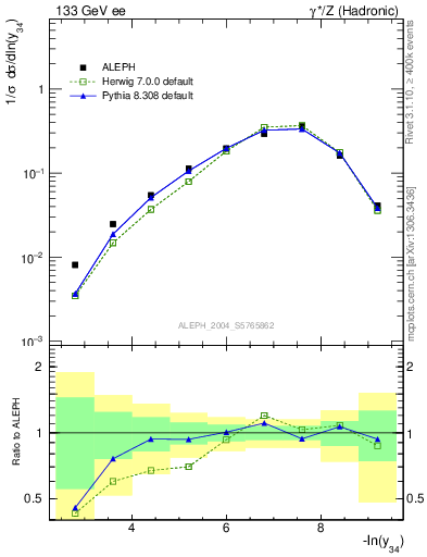 Plot of Y4 in 133 GeV ee collisions