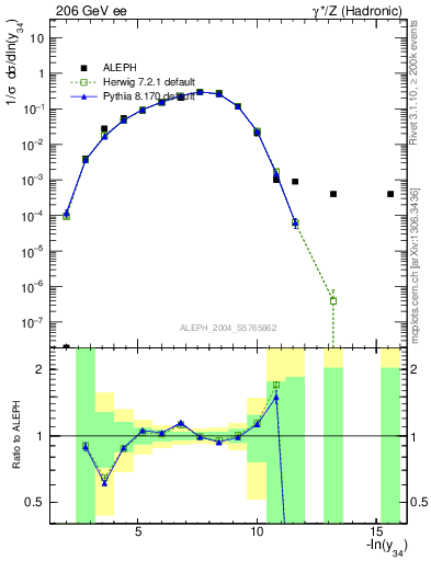 Plot of Y4 in 206 GeV ee collisions