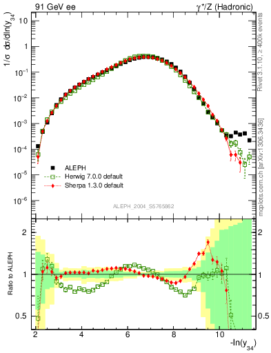 Plot of Y4 in 91 GeV ee collisions