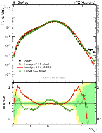 Plot of Y4 in 91 GeV ee collisions