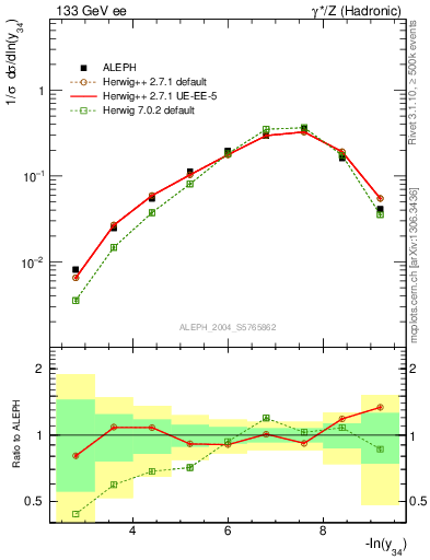 Plot of Y4 in 133 GeV ee collisions