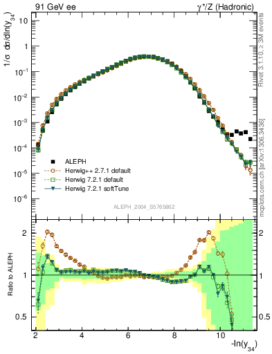 Plot of Y4 in 91 GeV ee collisions